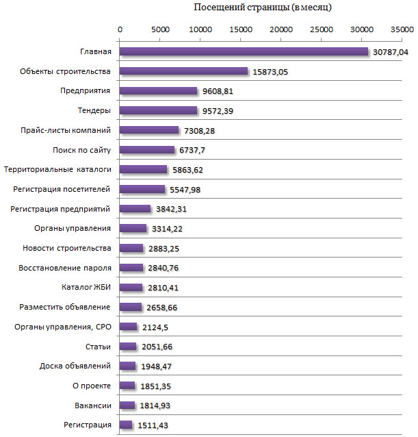 Посещаемость разделов Распределение посещаемости по